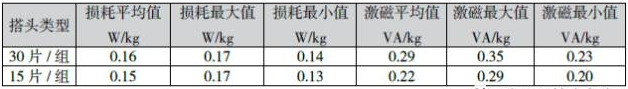 表2 200kVA非晶鐵心性能數據對比表.png