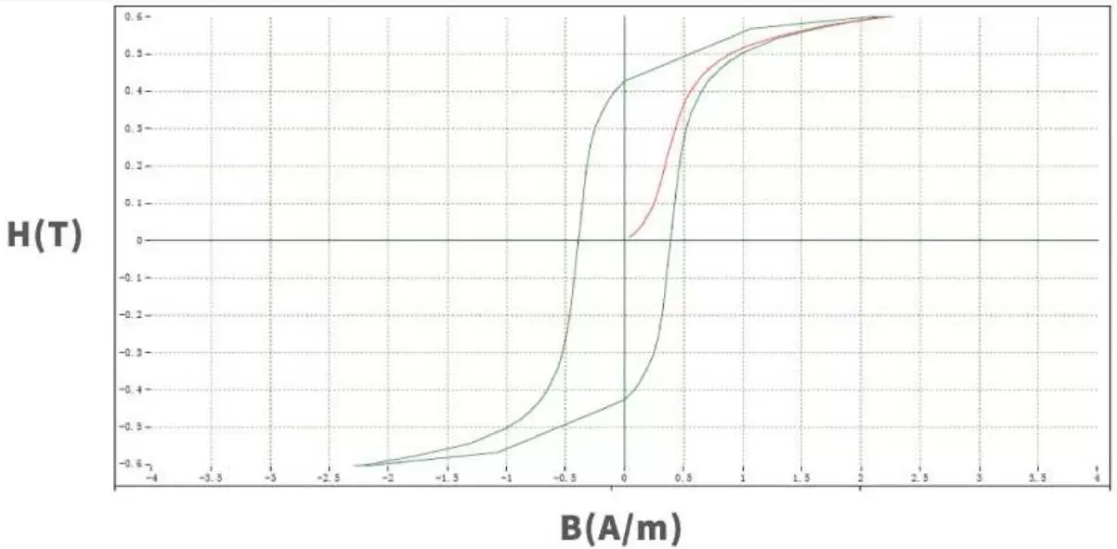 坡莫合金磁芯磁特性曲線.png